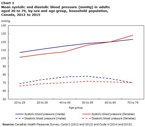 The study results demonstrate that men under 54 years are at higher. Blood pressure of adults, 2012 to 2015