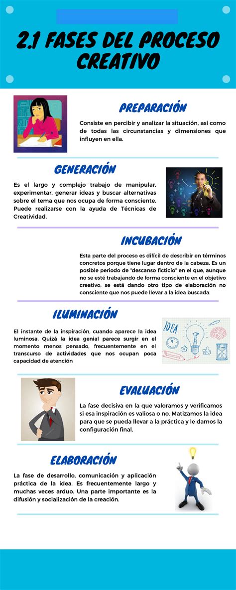 fases del proceso creativo