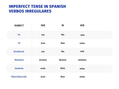 When To Use The Imperfect Tense In Spanish Tpr Teaching