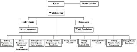 Struktur Organisasi Pt Iss Indonesia Imagesee