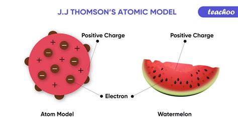 Plum Pudding Model Of Atom Jj Thomsons Model Postulates Limitati