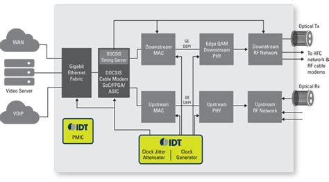 Once the phy and the. Cable Modem Termination System (CMTS) | IDT