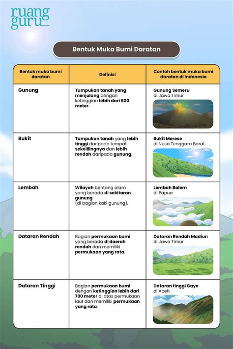 Yuk Kenali Macam Macam Bentuk Muka Bumi Ips Terpadu Kelas 5
