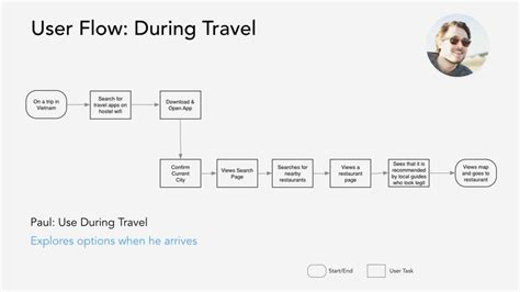 Process Flow Chart For Travel Agency Flowchart Examples