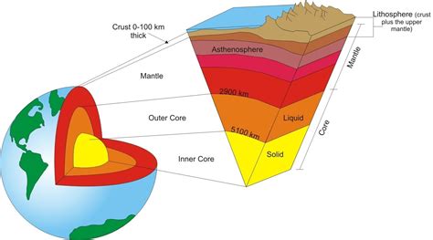 The Asthenosphere Is Part Of Which Layer Earth Brainly The Earth