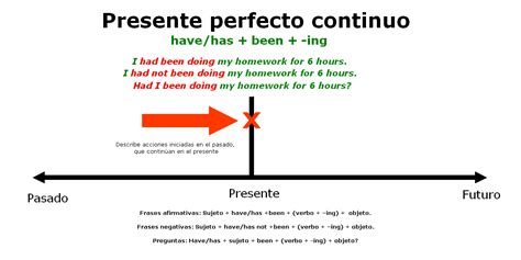 Presente Perfecto Continuo En Ingles Blog Es