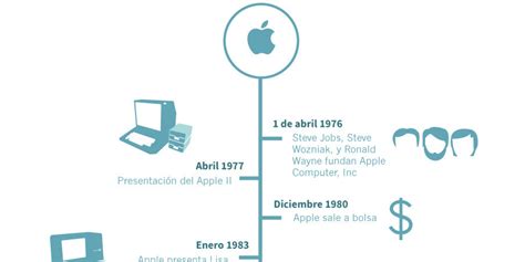 Los Principales Hitos De Apple En Sus 40 Años De Vida InfografÍa