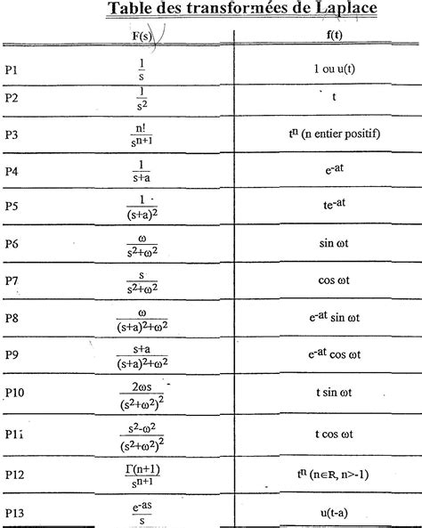 Tabela De Transformadas De Laplace