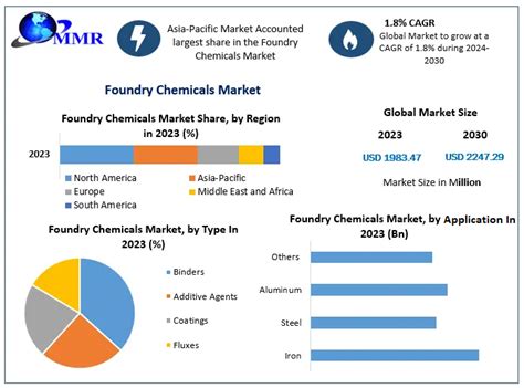 Foundry Chemicals Trade Analysis And Forecast 2024 2030