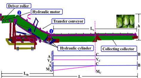 3d Model Of Shear Force And Bending Moment On The Collecting Conveyor