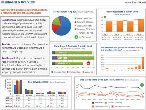 Strategic And Tactical Dashboards Best Practices Examples Report