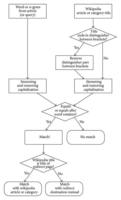 Flowchart Of The Matching Algorithm Download Scientific Diagram