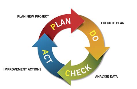 Continual Improvement Cycle
