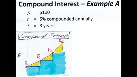 Interest Compounded Annually Exa Youtube