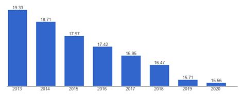 Mexico Birth Rate Data Chart