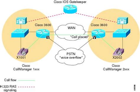 Cisco Callmanager System Guide Release 311 Call Admission Control