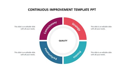 Visual Continuous Improvement PPT Template And Google Slides