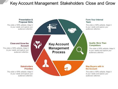 Key Account Management Kam The Complete Guide Ph
