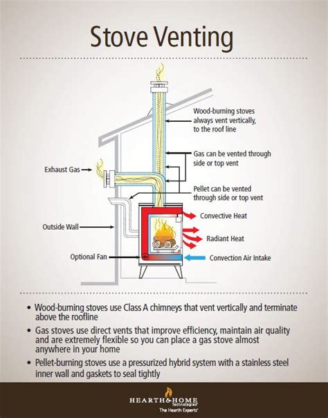 If installing your pellet stove venting at 2,500 feet or more above sea level, you definitely need four inch pipe. Understanding Gas, Wood and Pellet Stove Venting | Estufa ...