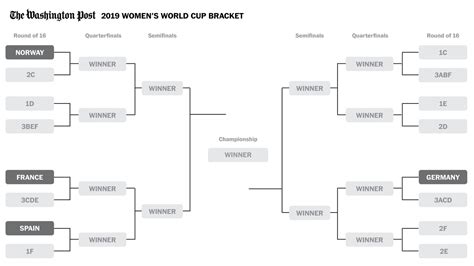 Womens World Cup Bracket The Washington Post