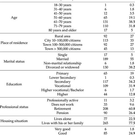 assessment of patients quality of life based on eq 5d 3l questionnaire download scientific