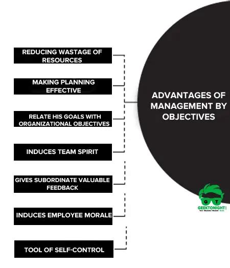 What Is Management By Objectives Mboprocess Advantages