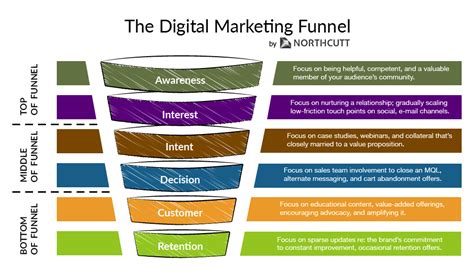 The marketing funnel is a visualization for understanding the process of turning leads into customers, as understood from a marketing (and sales) perspective. A Digital Marketing Funnel | Northcutt: Cloud & E-Commerce SEO