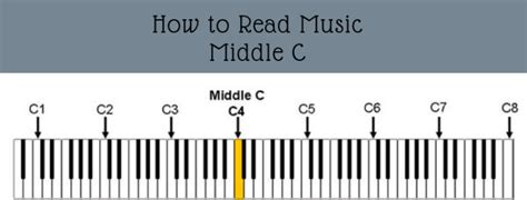 How To Read Music Notes Linnea Loves Music Read Music For Piano