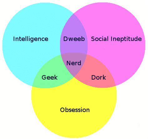 What Type Of Nerd Are You Pic