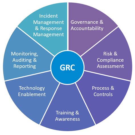 Governance Risk And Compliance Framework