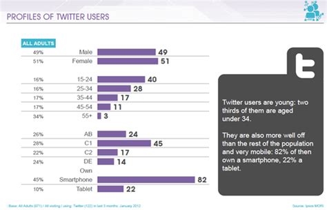 Digital Stats The Demographics Of Uk Twitter Users