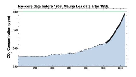 Carbon Dioxide Levels In Atmosphere Reach Terrifying New Milestone