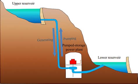 Pumped Storage Hydro Psh Power Plant Environment Notes