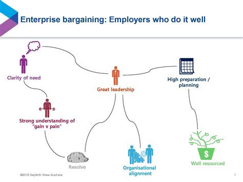 Key Success Factors In Enterprise Bargaining Workplace Law And Strategy