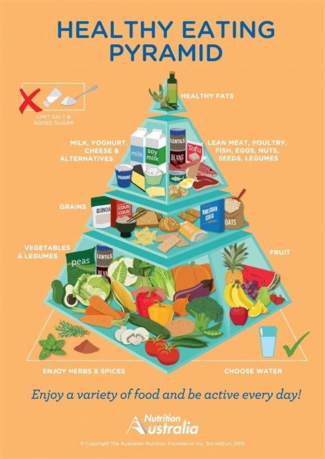 In 2002, they modified the familiar food pyramid to create a version for seniors, and updated it in 2007. The Australian Healthy Food Pyramid - What You Need to ...