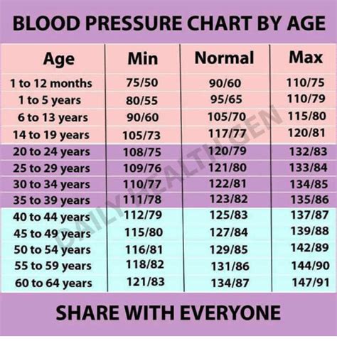 118 64 Blood Pressure