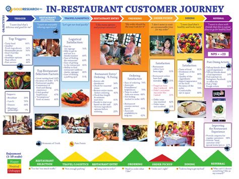 Restaurant Customer Journey Map Sexiz Pix