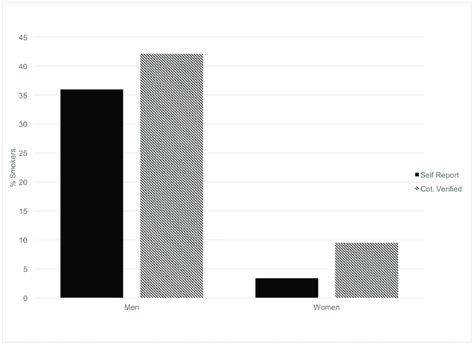 Comparison Of Self Reported And Cotinine Verified Smoking Status By Download Scientific Diagram