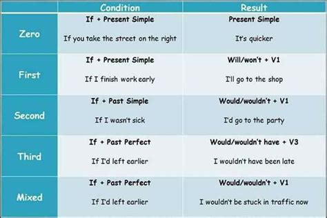 The Four Types Of Conditionals In English Esl Buzz Learn English For