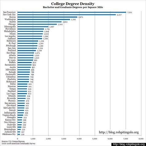 College Degreess College Degrees In Order