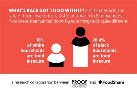 · educate students on food insecurity in your community. Anti-Black Racism and Food Insecurity in Canada • Daily ...