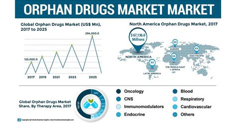 Orphan Drugs Market To Reach Us 294000 Mn By 2025 Increasing