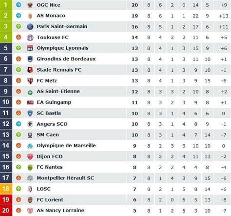 Ligue 2 championship held by senegal. Reporting : comment choisir le bon graphique pour ses données