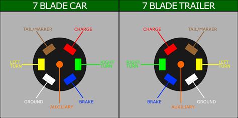 Cherokee factory trailer harness wire colors wiring diagram. Wiring a 7 Blade Trailer Harness or Plug