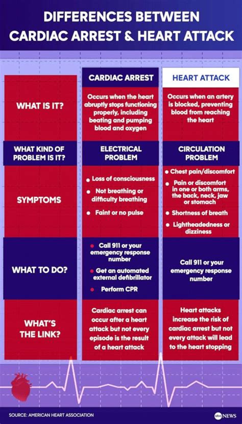 Difference Between Cardiac Arrest And Heart Attack After Damar Hamlins