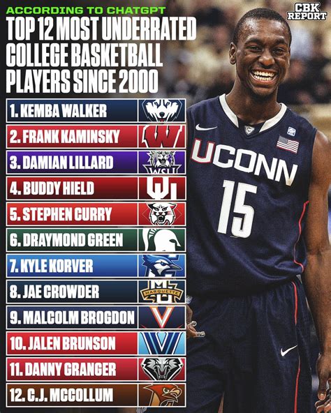 college basketball report on twitter the most underrated college basketball players since 2000