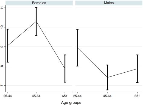 Variance Of Allostatic Load Across Age Groups By Sex Colour Figure Can Download Scientific