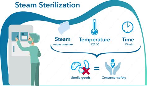 The Steam Sterilization Process