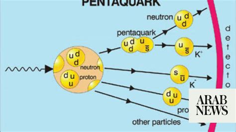 After 50 Year Hunt Science Discovers Pentaquarks Arab News