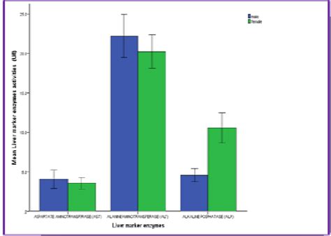 Tumor markers are substances, usually proteins, that are produced by the body in response to cancer growth or by the cancer tissue itself. Mean concentration of the Liver Marker Enzymes of male and ...